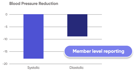 Member level reporting